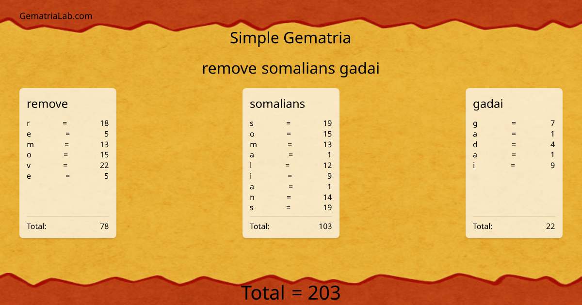 remove somalians gadai in simple Gematria